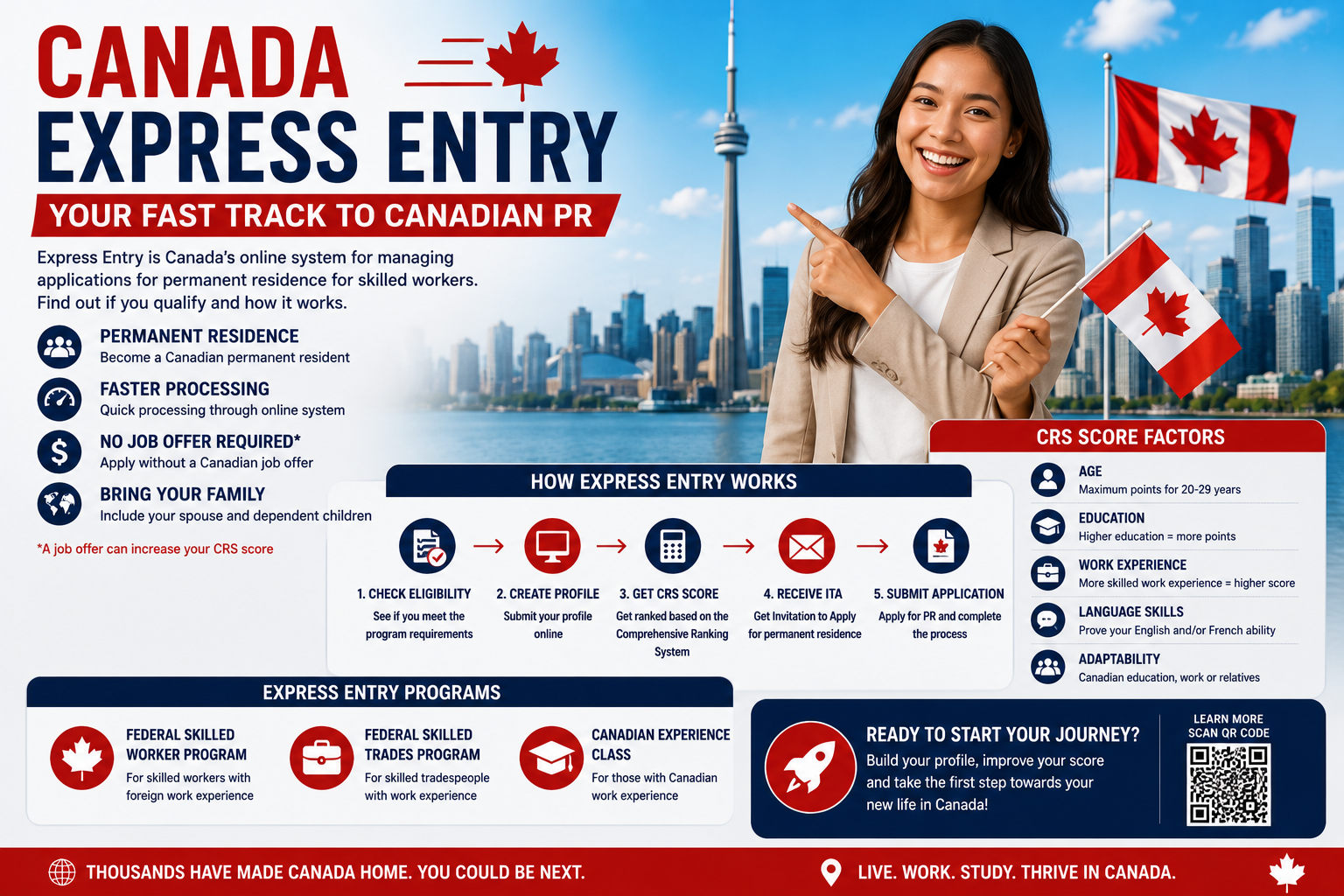 Canada Express Entry: How to Get Permanent Residence Without a Job Offer